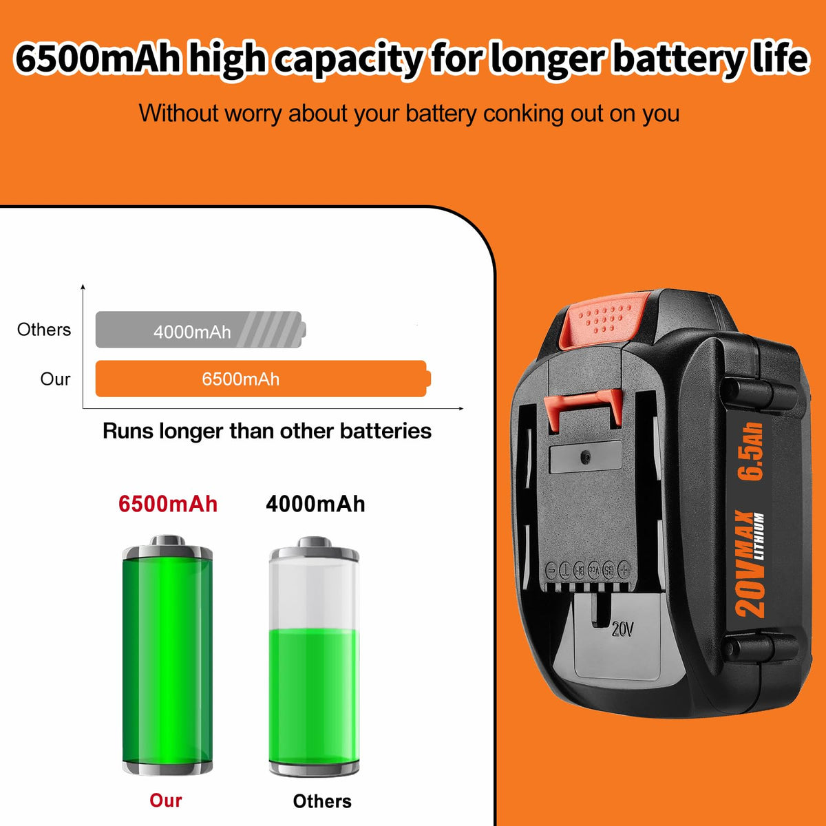 2 Pack 6.5Ah Replacement 20v Lithium Battery and Charger Kit G711